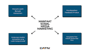 Manfaat Social Media Marketing