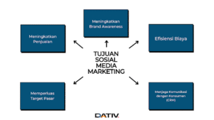 Tujuan Social Media Marketing