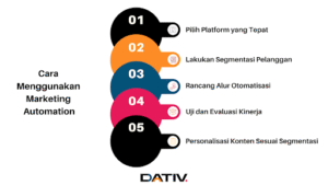 Cara Menggunakan Marketing Automation