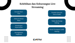 Infographic kelebihan dan kekurangan live streaming.